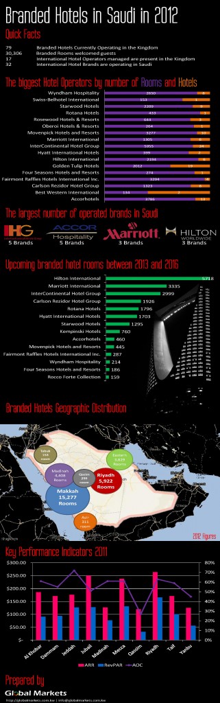 Branded Hotels in Saudi Infographic